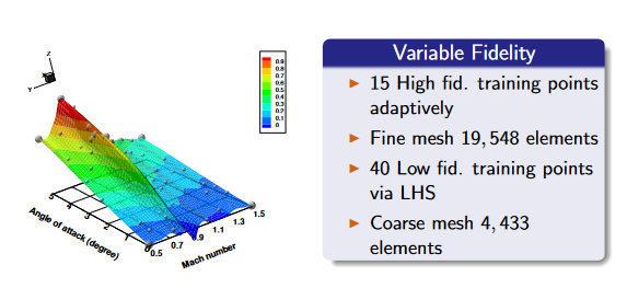 Building Aerodynamic Databases Using Enhanced Kriging Surrogate Models