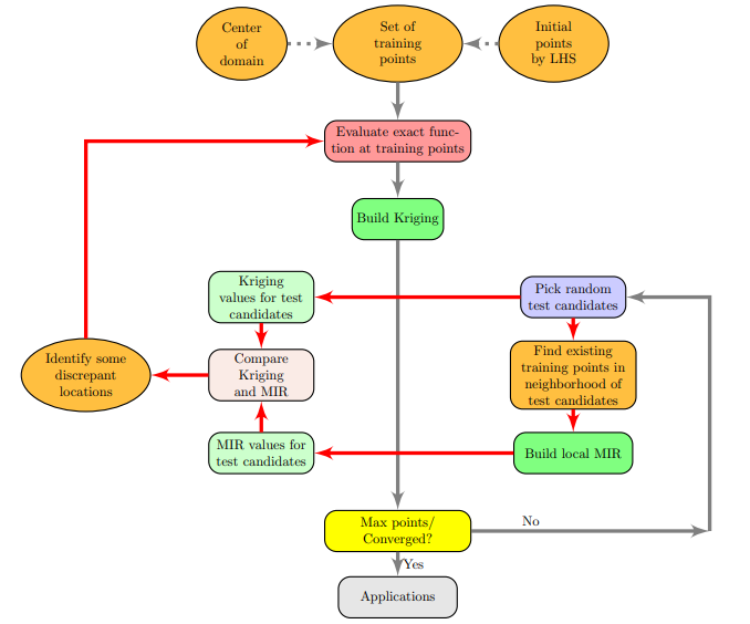 A Multivariate Interpolation and Regression Enhanced Kriging Surrogate Model