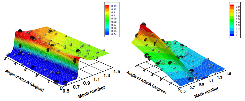 Unified Framework for Training Point Selection and Error Estimation for Surrogate Models