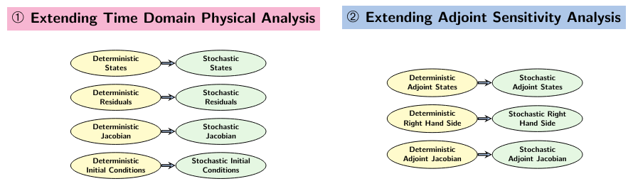 Semi-Intrusive Uncertainty Propagation and Adjoint Sensitivity Analysis Using the Stochastic Galerkin Method