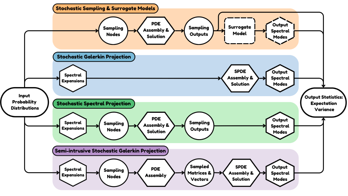 Uncertainty Propagation Methods