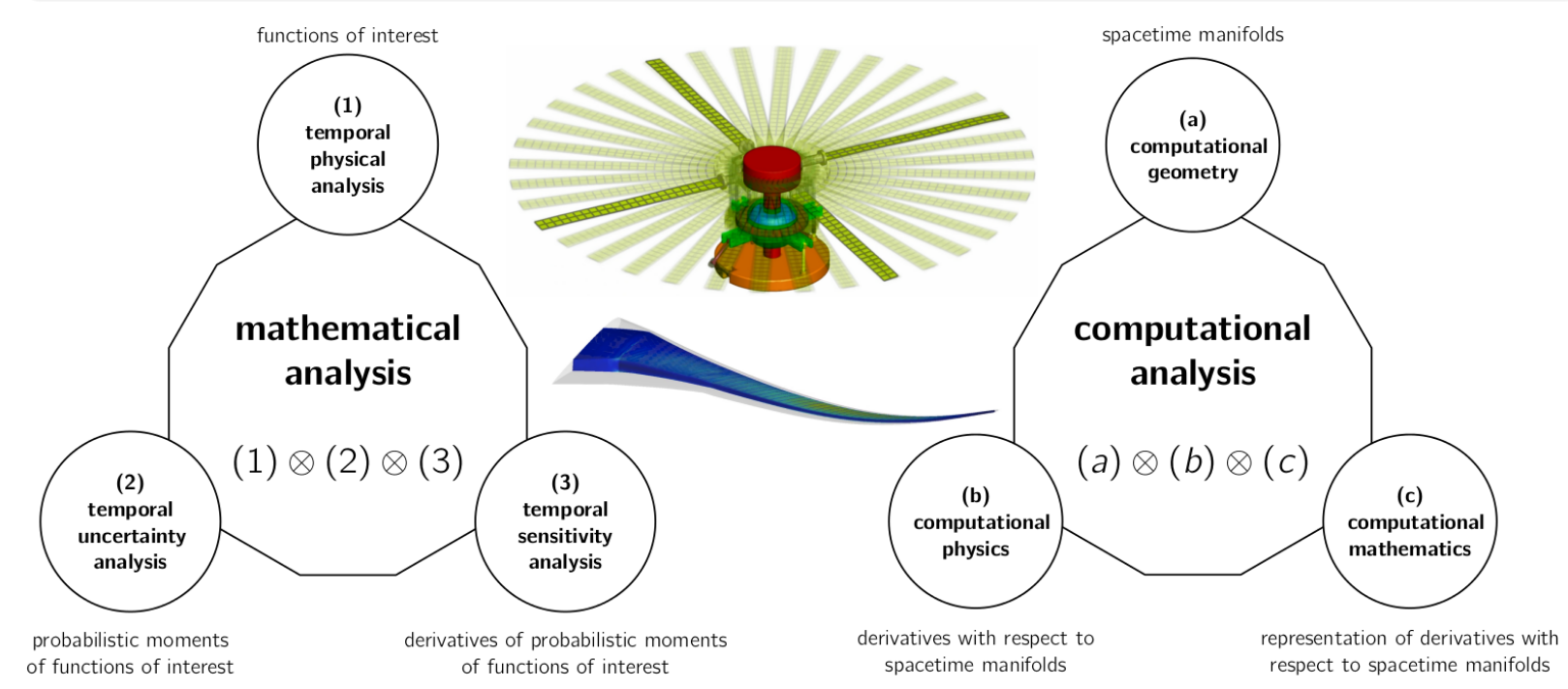 A journey across the probabilistic-space-time