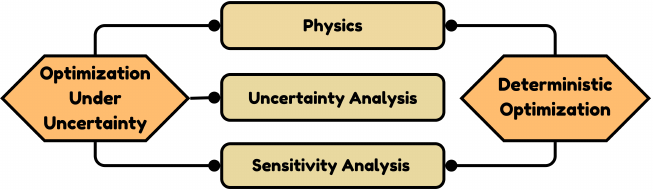 Deterministic Optimization Span